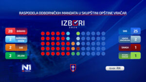 1717424114-Izbori-2024-Srbija-Mandati-gradovi-VRACAR-1024x576