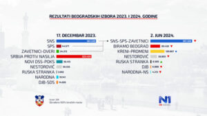 1717915579-1717768045-Rezultati-beogradskih-izbora-2023.-i-2024-900x506