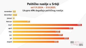 Grafikon-politicko-nasilje-u-Srbiji-nov-24-avg-25-final-1.1